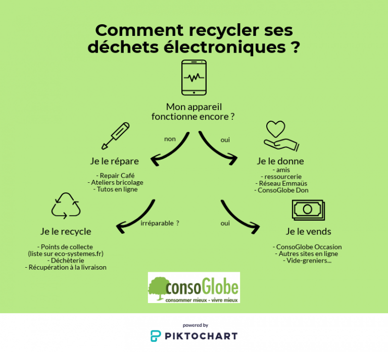 Recycler ses déchets électroniques