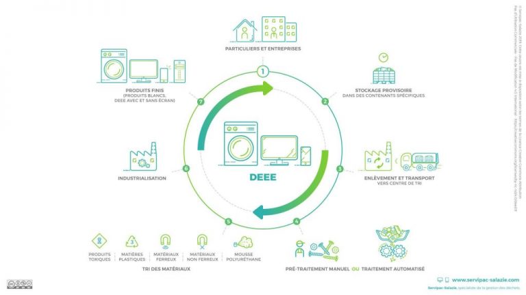 Recycler ses déchets électroniques